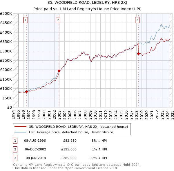 35, WOODFIELD ROAD, LEDBURY, HR8 2XJ: Price paid vs HM Land Registry's House Price Index