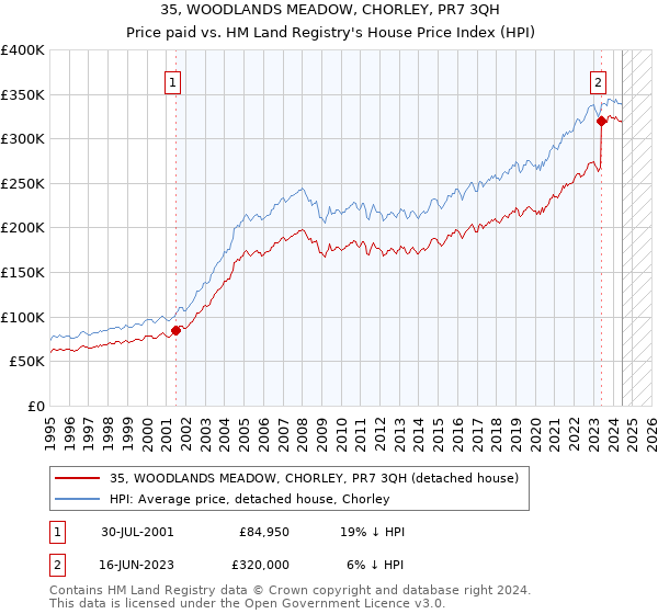 35, WOODLANDS MEADOW, CHORLEY, PR7 3QH: Price paid vs HM Land Registry's House Price Index