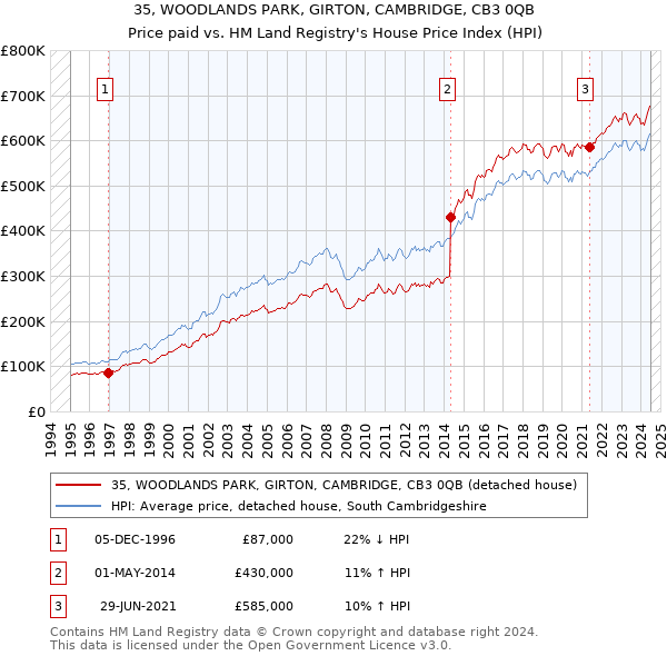 35, WOODLANDS PARK, GIRTON, CAMBRIDGE, CB3 0QB: Price paid vs HM Land Registry's House Price Index