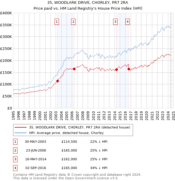 35, WOODLARK DRIVE, CHORLEY, PR7 2RA: Price paid vs HM Land Registry's House Price Index