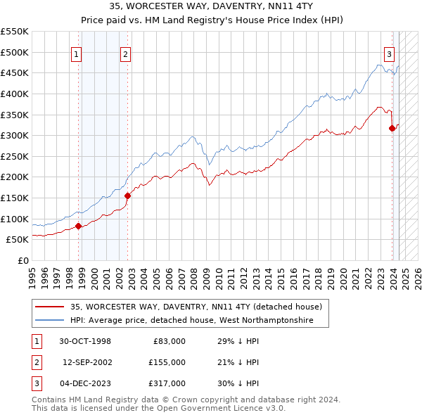 35, WORCESTER WAY, DAVENTRY, NN11 4TY: Price paid vs HM Land Registry's House Price Index