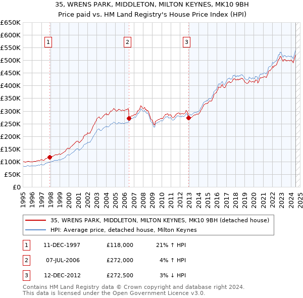 35, WRENS PARK, MIDDLETON, MILTON KEYNES, MK10 9BH: Price paid vs HM Land Registry's House Price Index