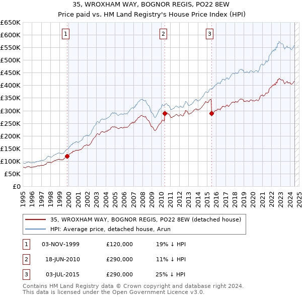 35, WROXHAM WAY, BOGNOR REGIS, PO22 8EW: Price paid vs HM Land Registry's House Price Index