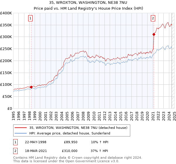 35, WROXTON, WASHINGTON, NE38 7NU: Price paid vs HM Land Registry's House Price Index