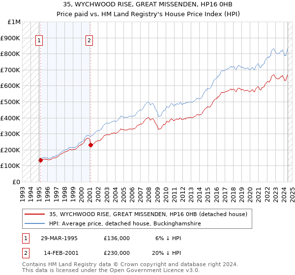 35, WYCHWOOD RISE, GREAT MISSENDEN, HP16 0HB: Price paid vs HM Land Registry's House Price Index