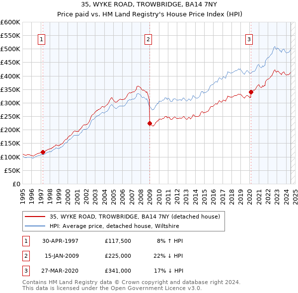 35, WYKE ROAD, TROWBRIDGE, BA14 7NY: Price paid vs HM Land Registry's House Price Index