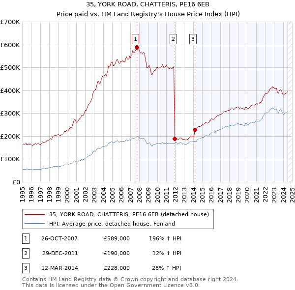 35, YORK ROAD, CHATTERIS, PE16 6EB: Price paid vs HM Land Registry's House Price Index