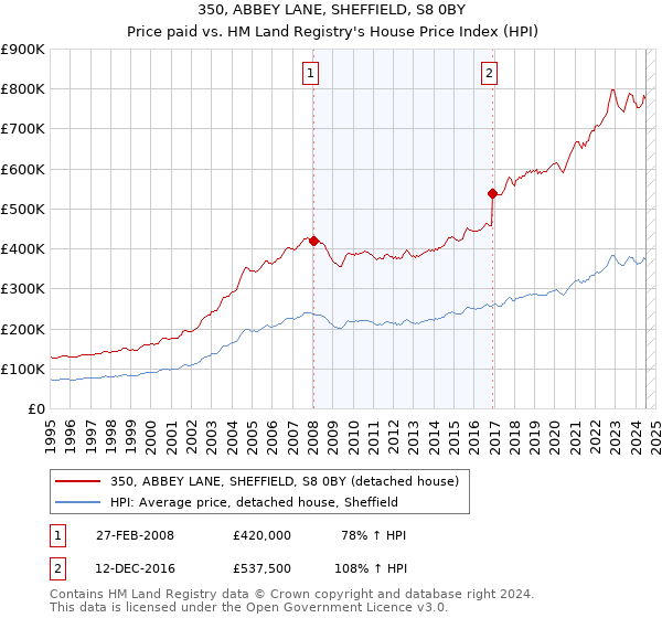 350, ABBEY LANE, SHEFFIELD, S8 0BY: Price paid vs HM Land Registry's House Price Index