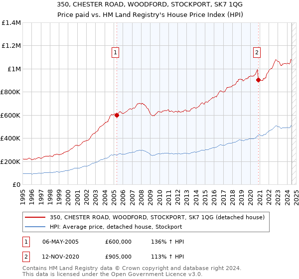 350, CHESTER ROAD, WOODFORD, STOCKPORT, SK7 1QG: Price paid vs HM Land Registry's House Price Index