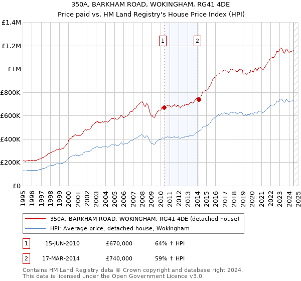 350A, BARKHAM ROAD, WOKINGHAM, RG41 4DE: Price paid vs HM Land Registry's House Price Index