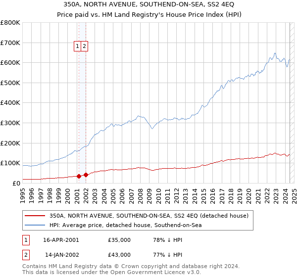 350A, NORTH AVENUE, SOUTHEND-ON-SEA, SS2 4EQ: Price paid vs HM Land Registry's House Price Index