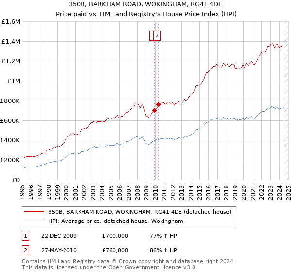 350B, BARKHAM ROAD, WOKINGHAM, RG41 4DE: Price paid vs HM Land Registry's House Price Index