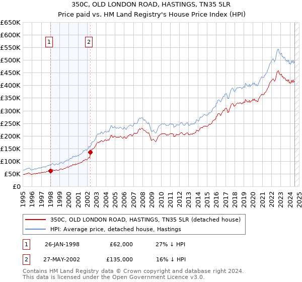 350C, OLD LONDON ROAD, HASTINGS, TN35 5LR: Price paid vs HM Land Registry's House Price Index