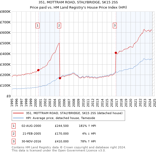 351, MOTTRAM ROAD, STALYBRIDGE, SK15 2SS: Price paid vs HM Land Registry's House Price Index