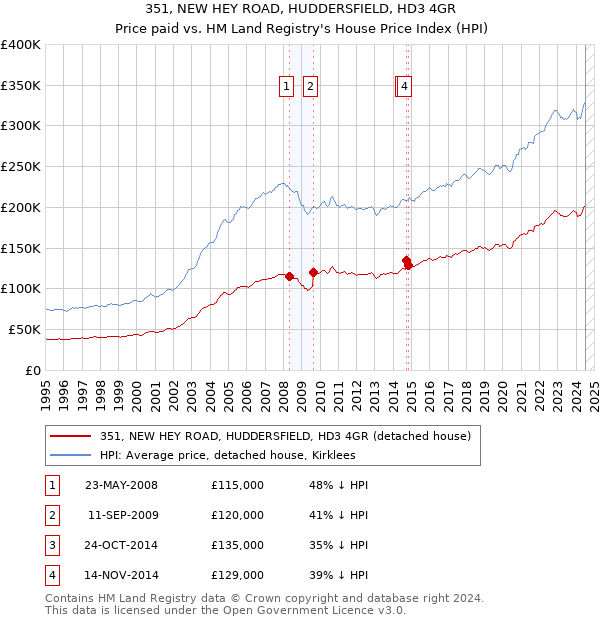 351, NEW HEY ROAD, HUDDERSFIELD, HD3 4GR: Price paid vs HM Land Registry's House Price Index