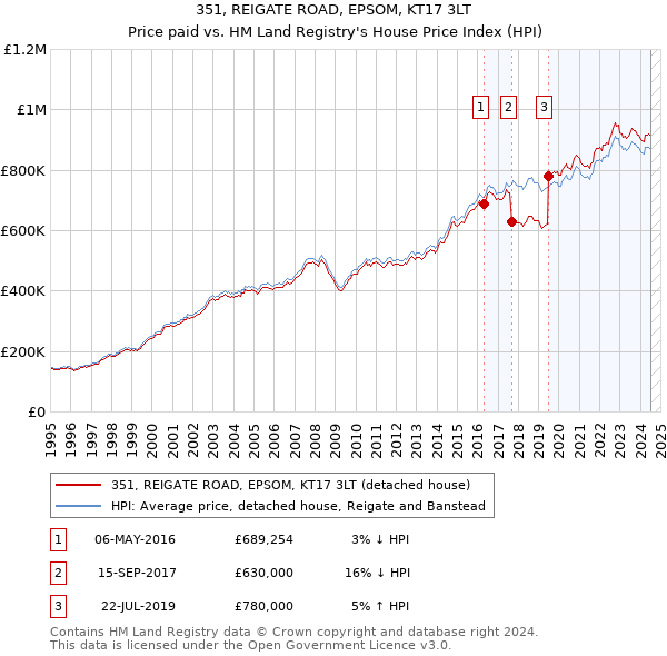 351, REIGATE ROAD, EPSOM, KT17 3LT: Price paid vs HM Land Registry's House Price Index