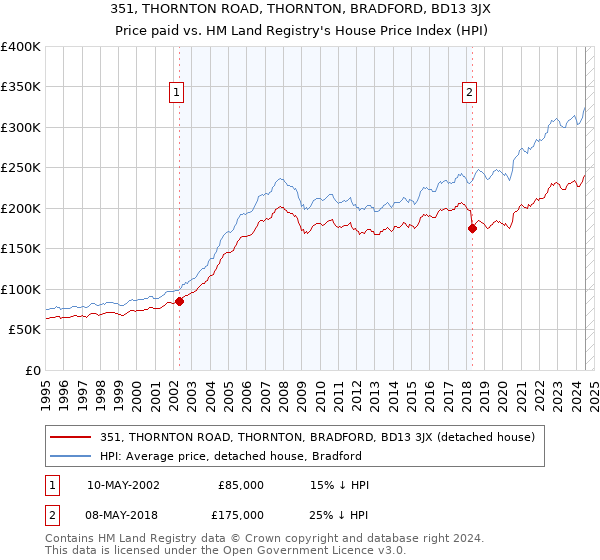 351, THORNTON ROAD, THORNTON, BRADFORD, BD13 3JX: Price paid vs HM Land Registry's House Price Index