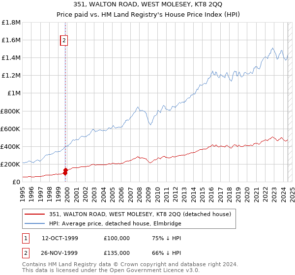 351, WALTON ROAD, WEST MOLESEY, KT8 2QQ: Price paid vs HM Land Registry's House Price Index