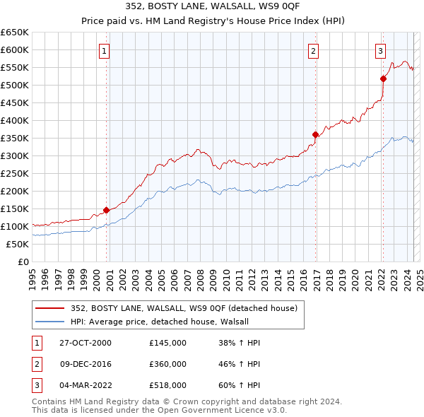 352, BOSTY LANE, WALSALL, WS9 0QF: Price paid vs HM Land Registry's House Price Index