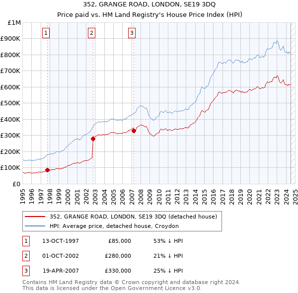 352, GRANGE ROAD, LONDON, SE19 3DQ: Price paid vs HM Land Registry's House Price Index