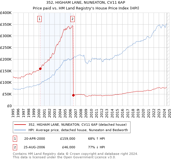 352, HIGHAM LANE, NUNEATON, CV11 6AP: Price paid vs HM Land Registry's House Price Index