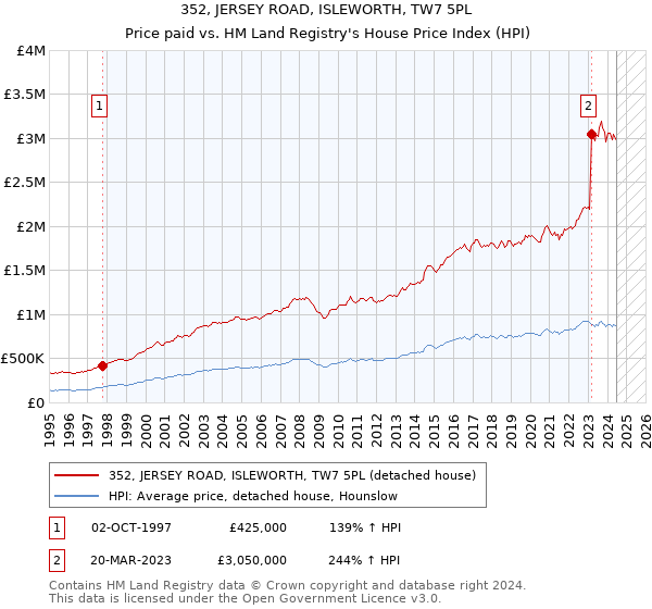 352, JERSEY ROAD, ISLEWORTH, TW7 5PL: Price paid vs HM Land Registry's House Price Index