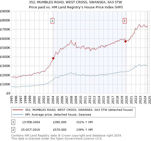 352, MUMBLES ROAD, WEST CROSS, SWANSEA, SA3 5TW: Price paid vs HM Land Registry's House Price Index