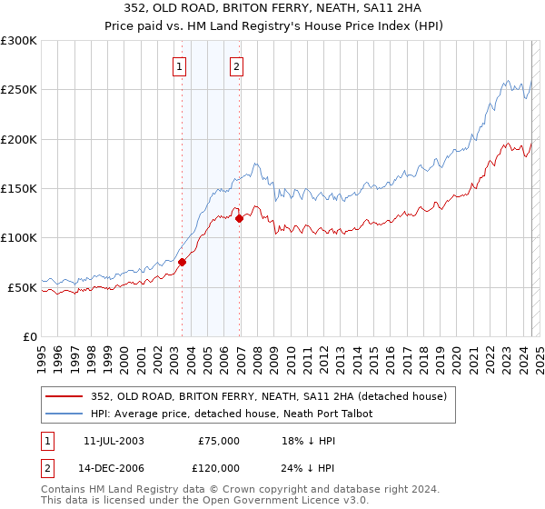 352, OLD ROAD, BRITON FERRY, NEATH, SA11 2HA: Price paid vs HM Land Registry's House Price Index