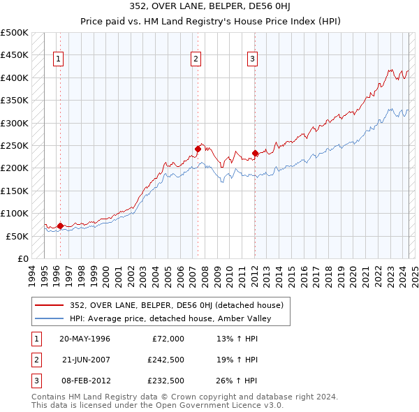 352, OVER LANE, BELPER, DE56 0HJ: Price paid vs HM Land Registry's House Price Index