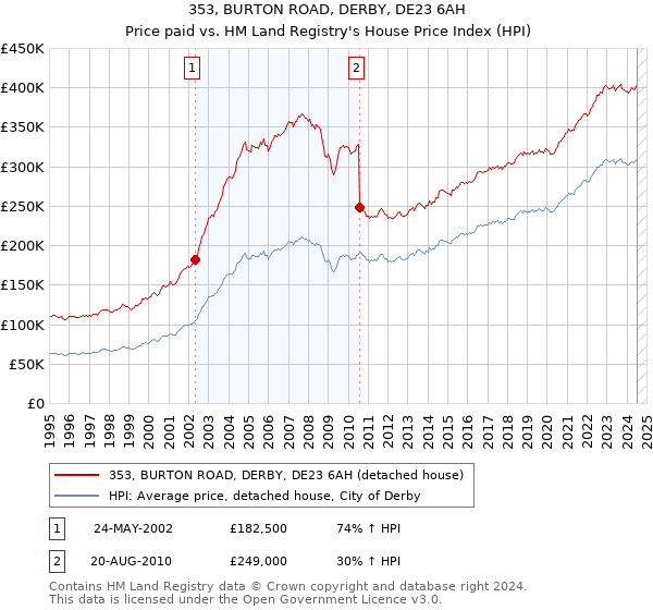 353, BURTON ROAD, DERBY, DE23 6AH: Price paid vs HM Land Registry's House Price Index