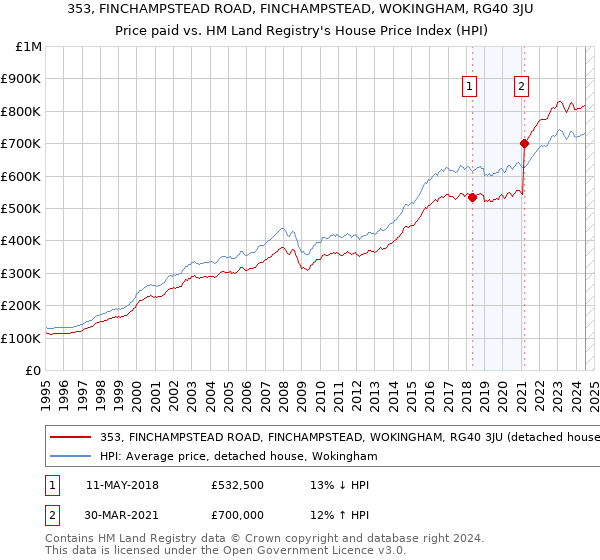 353, FINCHAMPSTEAD ROAD, FINCHAMPSTEAD, WOKINGHAM, RG40 3JU: Price paid vs HM Land Registry's House Price Index