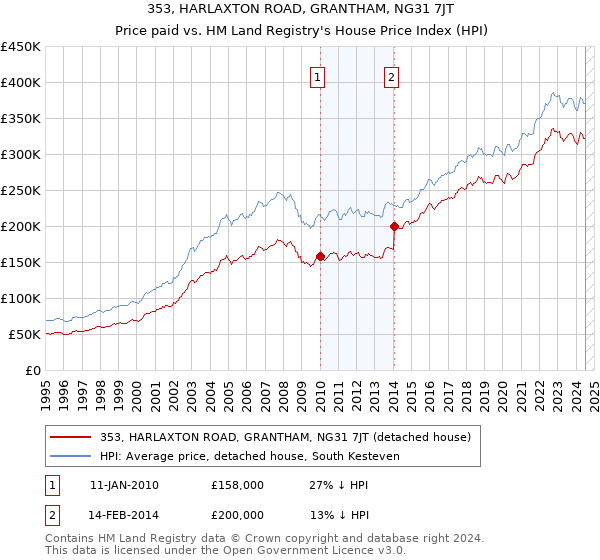 353, HARLAXTON ROAD, GRANTHAM, NG31 7JT: Price paid vs HM Land Registry's House Price Index