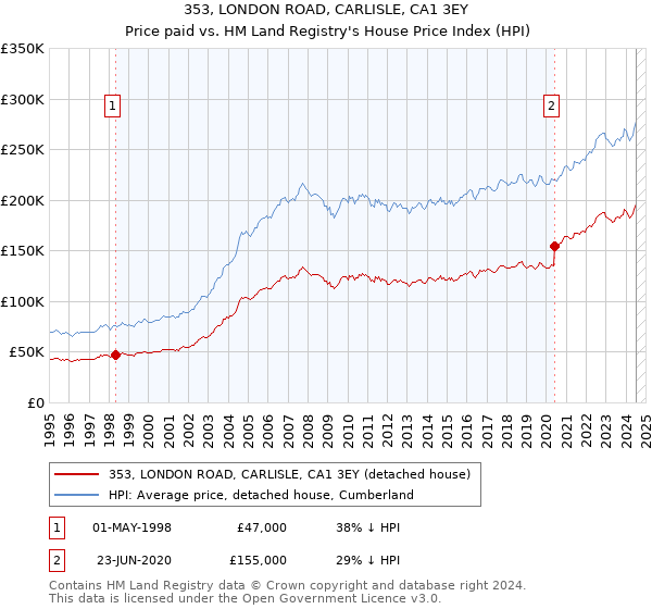 353, LONDON ROAD, CARLISLE, CA1 3EY: Price paid vs HM Land Registry's House Price Index