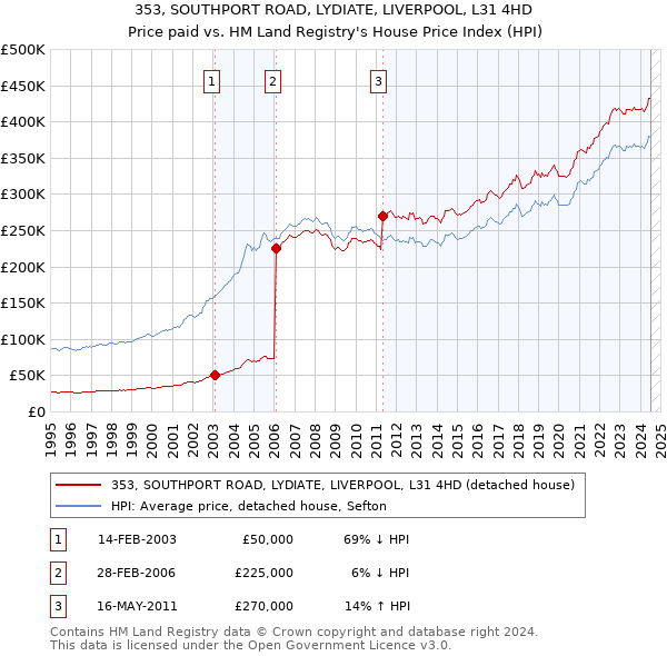 353, SOUTHPORT ROAD, LYDIATE, LIVERPOOL, L31 4HD: Price paid vs HM Land Registry's House Price Index