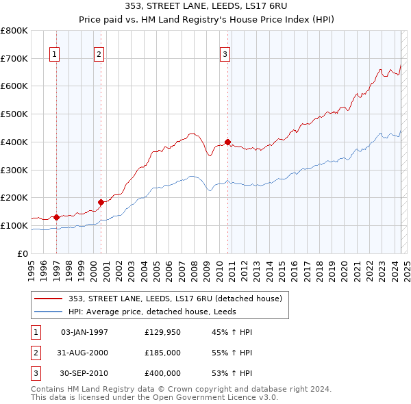 353, STREET LANE, LEEDS, LS17 6RU: Price paid vs HM Land Registry's House Price Index