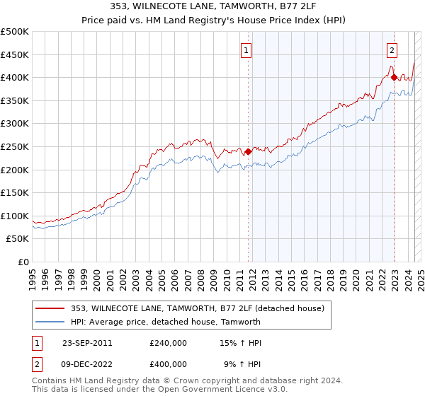 353, WILNECOTE LANE, TAMWORTH, B77 2LF: Price paid vs HM Land Registry's House Price Index