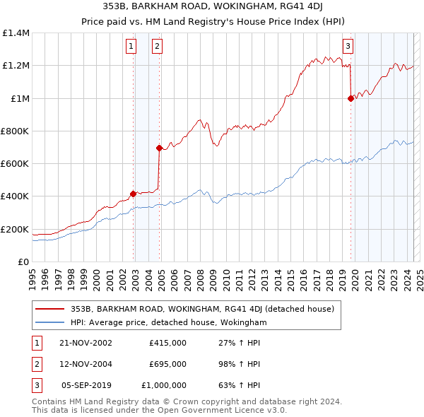 353B, BARKHAM ROAD, WOKINGHAM, RG41 4DJ: Price paid vs HM Land Registry's House Price Index