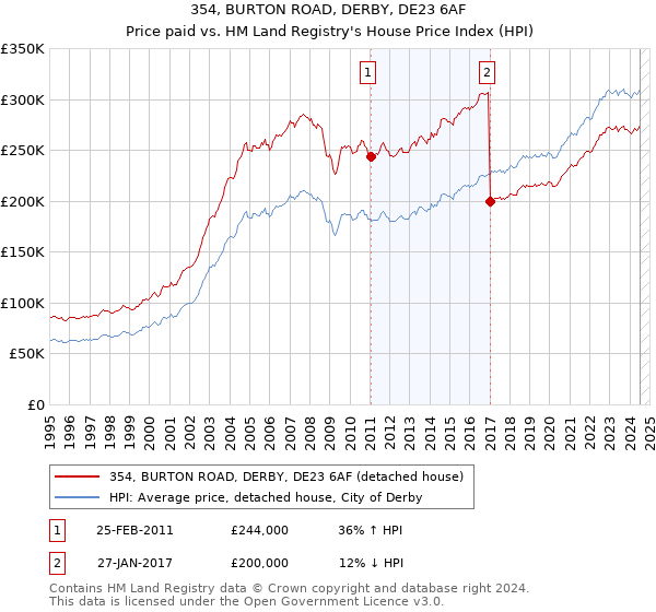 354, BURTON ROAD, DERBY, DE23 6AF: Price paid vs HM Land Registry's House Price Index