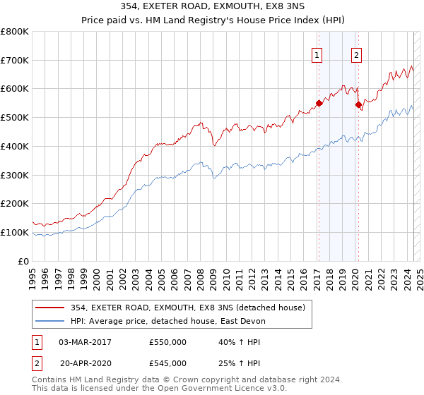 354, EXETER ROAD, EXMOUTH, EX8 3NS: Price paid vs HM Land Registry's House Price Index