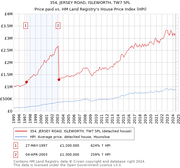 354, JERSEY ROAD, ISLEWORTH, TW7 5PL: Price paid vs HM Land Registry's House Price Index