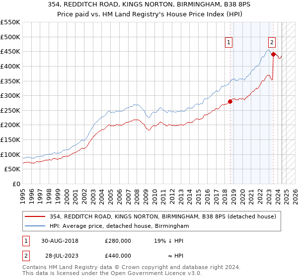 354, REDDITCH ROAD, KINGS NORTON, BIRMINGHAM, B38 8PS: Price paid vs HM Land Registry's House Price Index