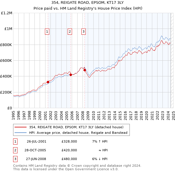 354, REIGATE ROAD, EPSOM, KT17 3LY: Price paid vs HM Land Registry's House Price Index