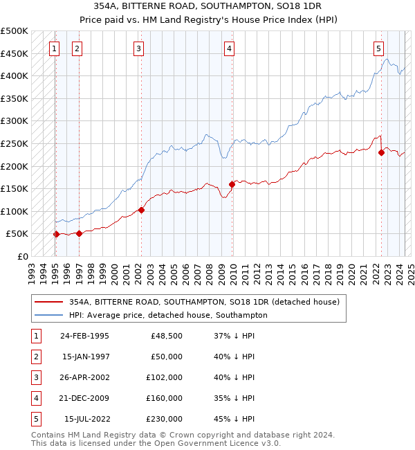 354A, BITTERNE ROAD, SOUTHAMPTON, SO18 1DR: Price paid vs HM Land Registry's House Price Index