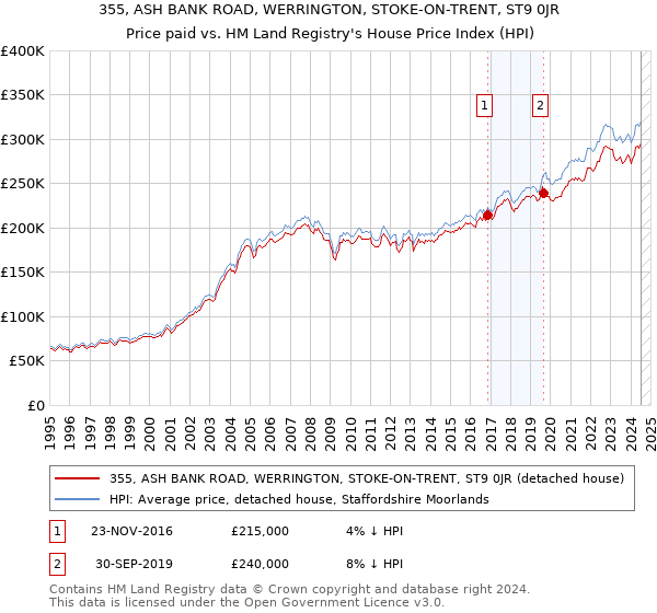 355, ASH BANK ROAD, WERRINGTON, STOKE-ON-TRENT, ST9 0JR: Price paid vs HM Land Registry's House Price Index