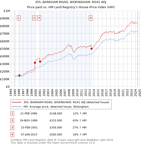 355, BARKHAM ROAD, WOKINGHAM, RG41 4DJ: Price paid vs HM Land Registry's House Price Index