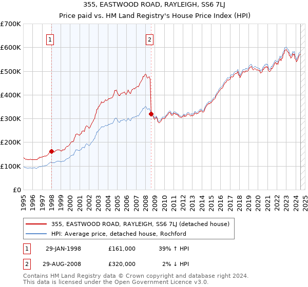 355, EASTWOOD ROAD, RAYLEIGH, SS6 7LJ: Price paid vs HM Land Registry's House Price Index