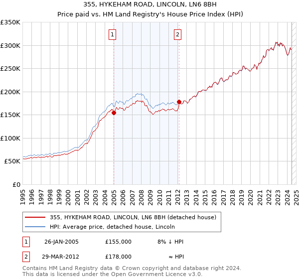 355, HYKEHAM ROAD, LINCOLN, LN6 8BH: Price paid vs HM Land Registry's House Price Index