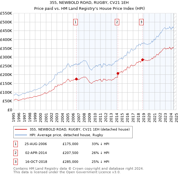 355, NEWBOLD ROAD, RUGBY, CV21 1EH: Price paid vs HM Land Registry's House Price Index