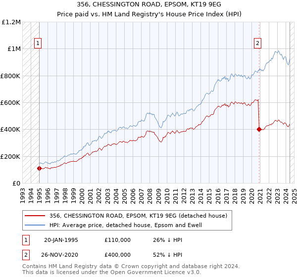 356, CHESSINGTON ROAD, EPSOM, KT19 9EG: Price paid vs HM Land Registry's House Price Index