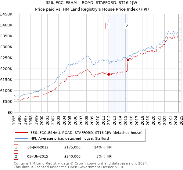 356, ECCLESHALL ROAD, STAFFORD, ST16 1JW: Price paid vs HM Land Registry's House Price Index